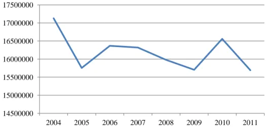 Figura 1: Número de espectadores nas salas de cinema em Portugal entre 2004 e 2011 