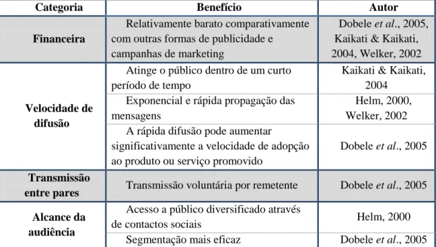 Figura 2: Benefícios do Marketing Viral 