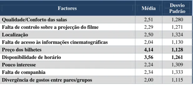 Figura 13: Importância média dos factores na frequência “-1vez/mês” a uma sala de cinema 