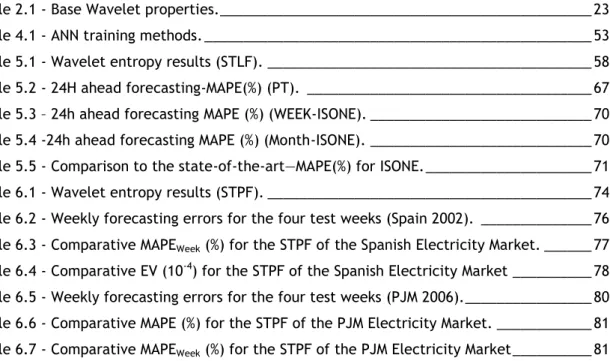 Table 2.1 - Base Wavelet properties. _______________________________________________ 23  Table 4.1 - ANN training methods