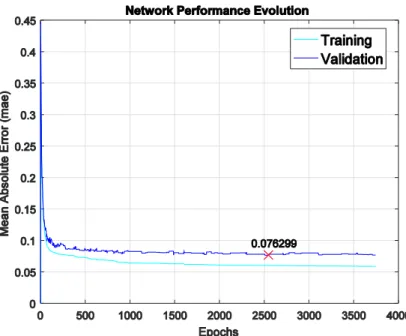 Figure 3.15 - Network performance illustration (Training/Validation error evolution). 