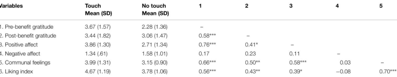 TABLE 1 | Means and SD as a function of touch, and correlations of pre- and post-benefit gratitude, positive and negative affect, communal feelings, and liking indices of Study 1 (N = 36).