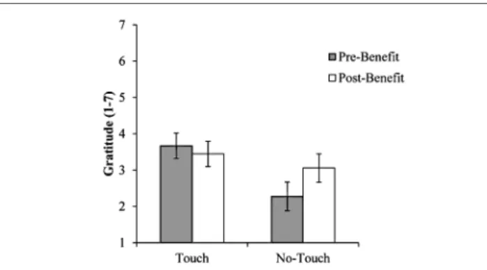 FIGURE 1 | Pre- and post-benefit gratitude as a function of touch condition, Study 1 (N = 36)