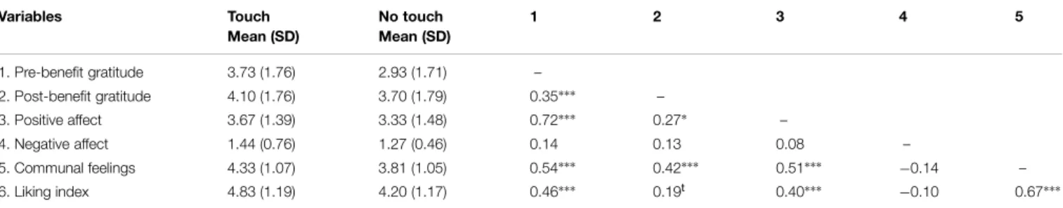 TABLE 2 | Means and SD as a function of touch, and correlations of pre- and post-benefit gratitude, positive and negative affect, communal feelings, and liking indices of Study 2 (N = 84).