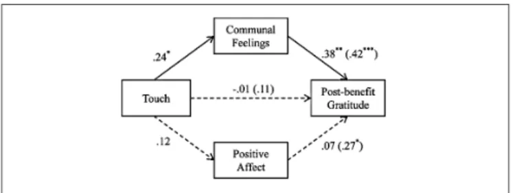 FIGURE 6 | Results of the regression analysis corroborating that the effect of touch on post-benefit gratitude is mediated by communal feelings (vs