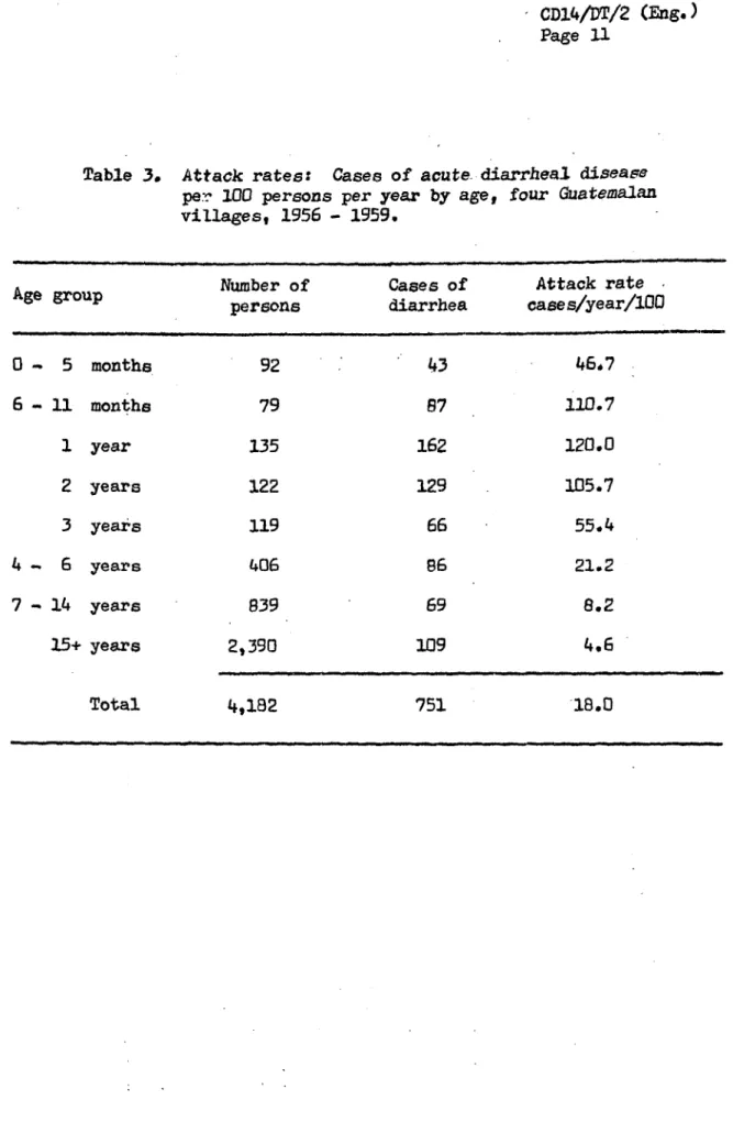 Table  3.  Attack  rates:  C per 100 persons villages, 1956  