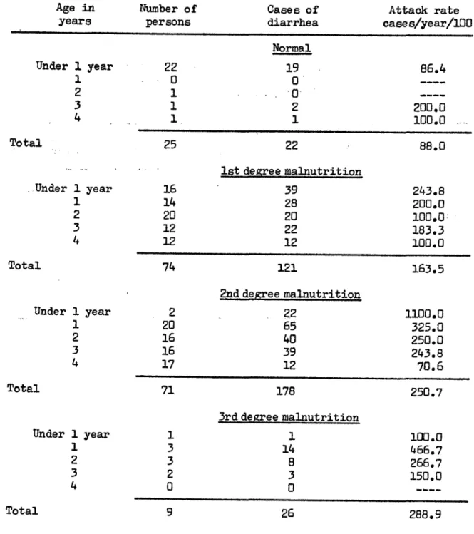 Table 7.  Attack rates:  Cases  of acute  diarrheal  disease per 100 persons per year,  by age  and by degree of malnutrition