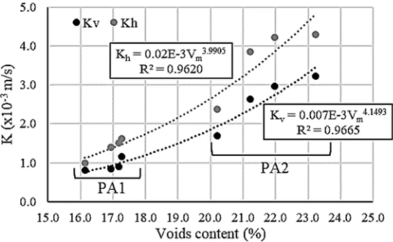 Figure 1. K v  and K h  of specimens produced in laboratory  