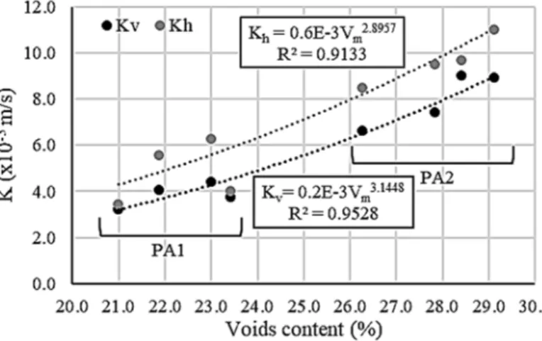 Figure 2. K v  and K h  of cores extracted from field slabs  