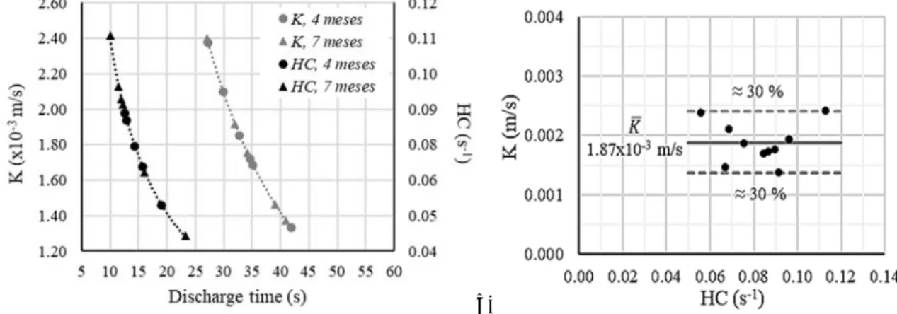 Figure 3. Analysis K and HC. a) Results obtained in situ; b) Variation of K with HC 