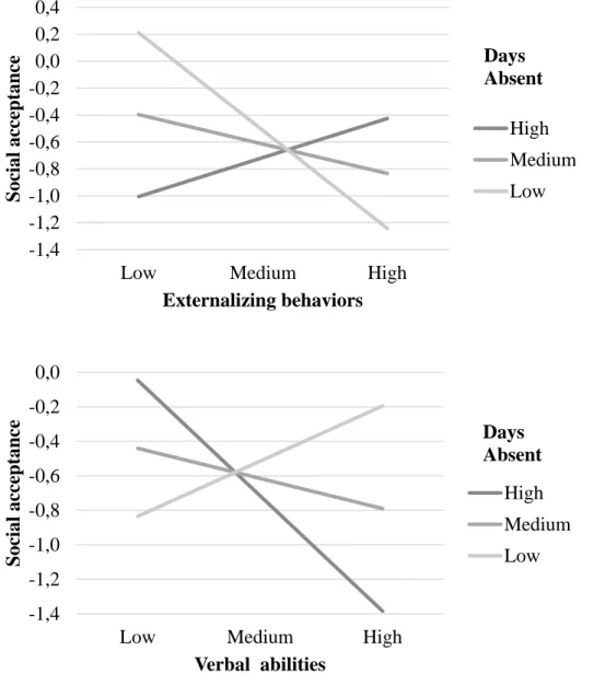 Figure 2. Moderating effects of proportion of days absent in the association between children’s  individual skills and social acceptance