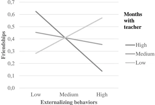 Figure 3. Moderating effects of number of months with the teacher in the association between  externalizing behavior and number of reciprocal friends