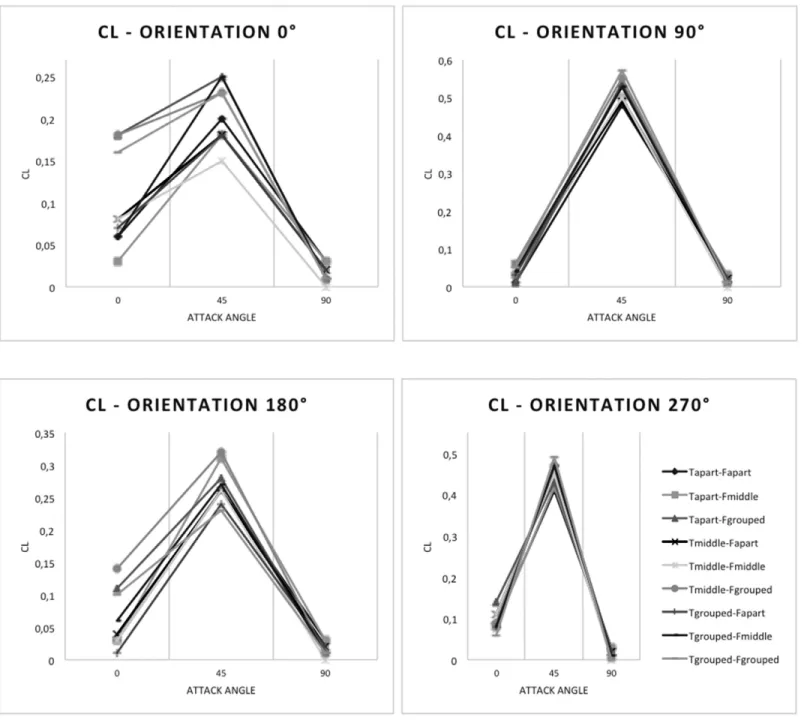 Figure 4 — Lift coefficient (CL) as a function of angle of attack (a) for different orientation or sweepback (y) angles.