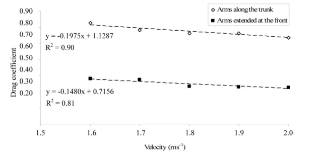 Figure 3 — Relationship between the drag coefficient and the velocity for the two different gliding positions