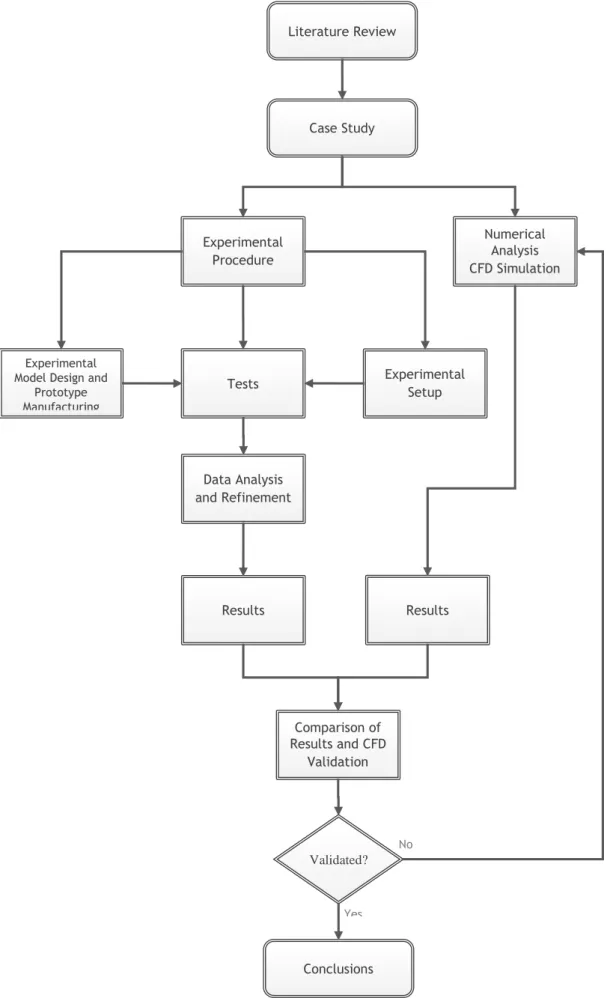 Figure 1.2 - Thesis structure flow diagram. Literature Review Case StudyConclusionsValidated? Yes No 