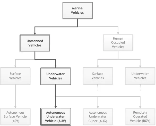 Figure 2.4 - Global classification of marine vehicles . 