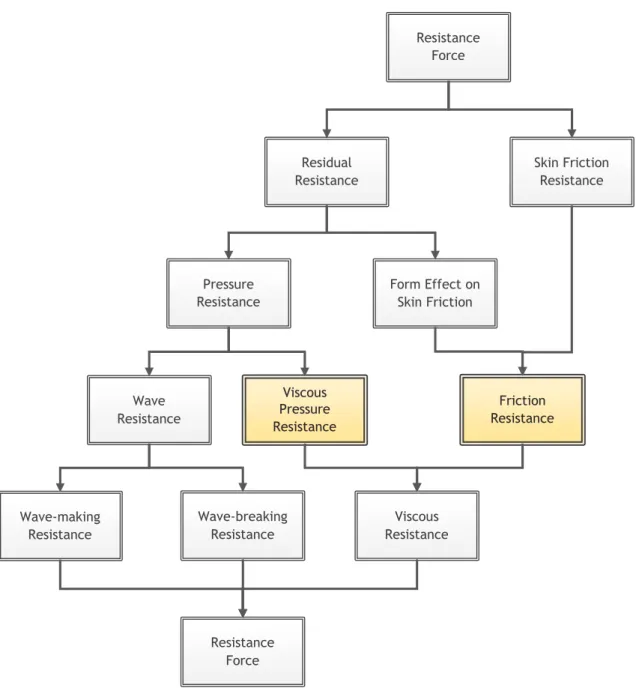 Figure 2.6 – Resistance Force decomposition (adapted from [24]). 