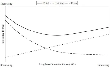Figure 2.7 – Resistance force components for a streamlined body with constant volume in an  infinite fluid domain at constant velocity (adapted from [25])