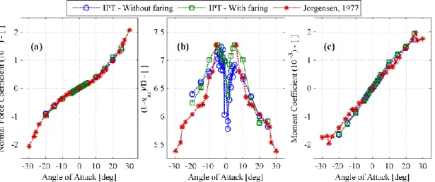 Figure 2.11 – Comparison of normal force coefficient (a); hydrodynamic center (b) and pitch  moment (c) between towing tank results and Jorgensen results (adapted from [8])
