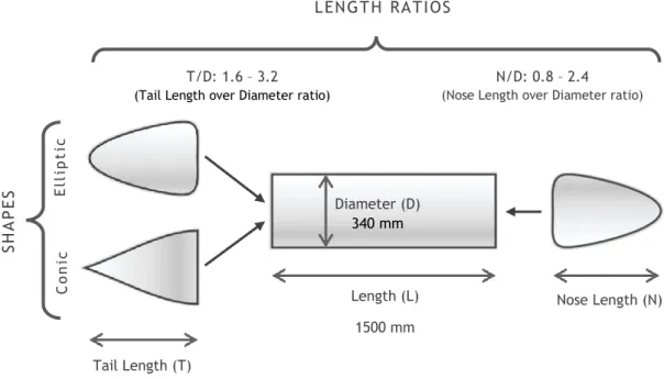 Figure 3.1 - Characteristics (dimensions, ratios and shapes) of all components of full-scale  prototype used for this study