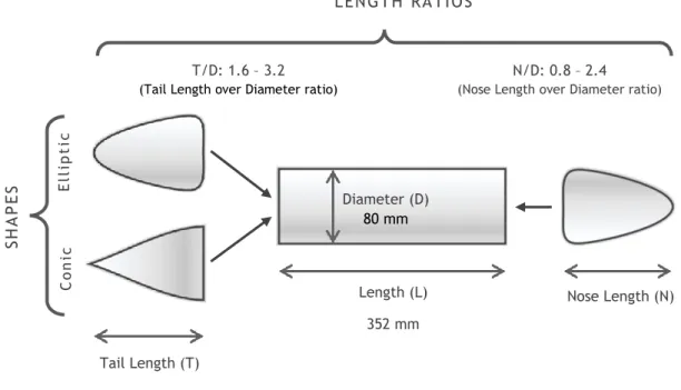 Figure 4.1 - Characteristics (dimensions, ratios and shapes) of all components of AUV model  used for this study