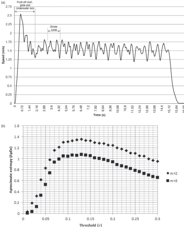 Fig. 1. Example of the speed fluctuation during one trial (a) and approximate entropy (ApEn) variations for a range of tolerance values (r) and embedding dimensions (m) for one young swimmer (b).