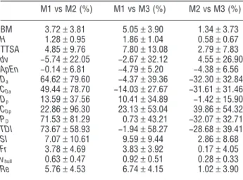 Table 3. Intra-individual changes (%) between evaluation moments