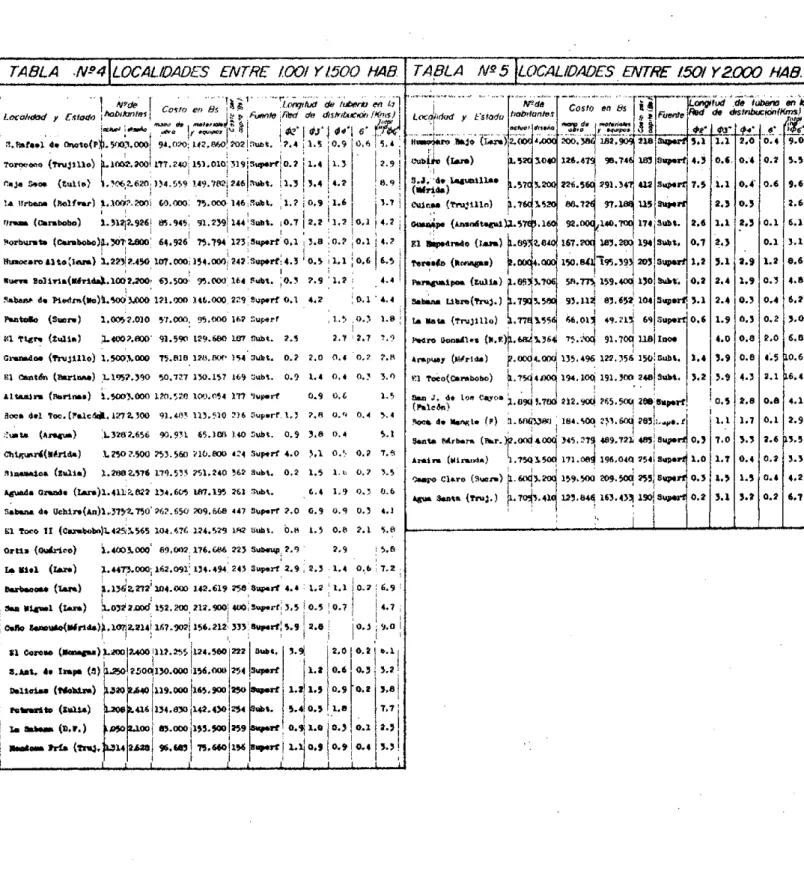 TABLA  N-4  LOCAL/IDADE~S  ENTRE  100  Y1500  HA8  TABLA  N5  LOCALIDADES  ENTRE  150/ Y2000  HAB.