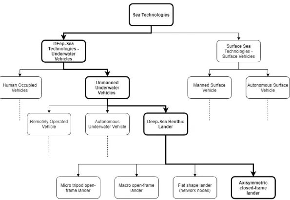 Figure 2.1: Deep-Sea Technologies - Underwater Vehicles.