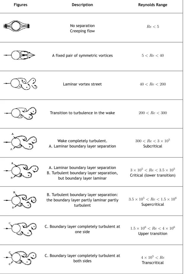 Table 2.1: Regimes of flow around a smooth, circular cylinder in steady current, adapted from [10].