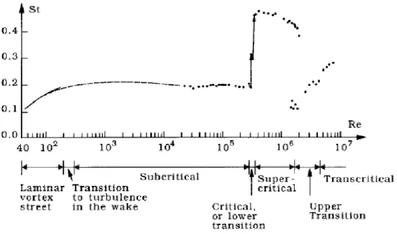 Figure 2.13: Strouhal number for smooth circular cylinder, adapted from [10].
