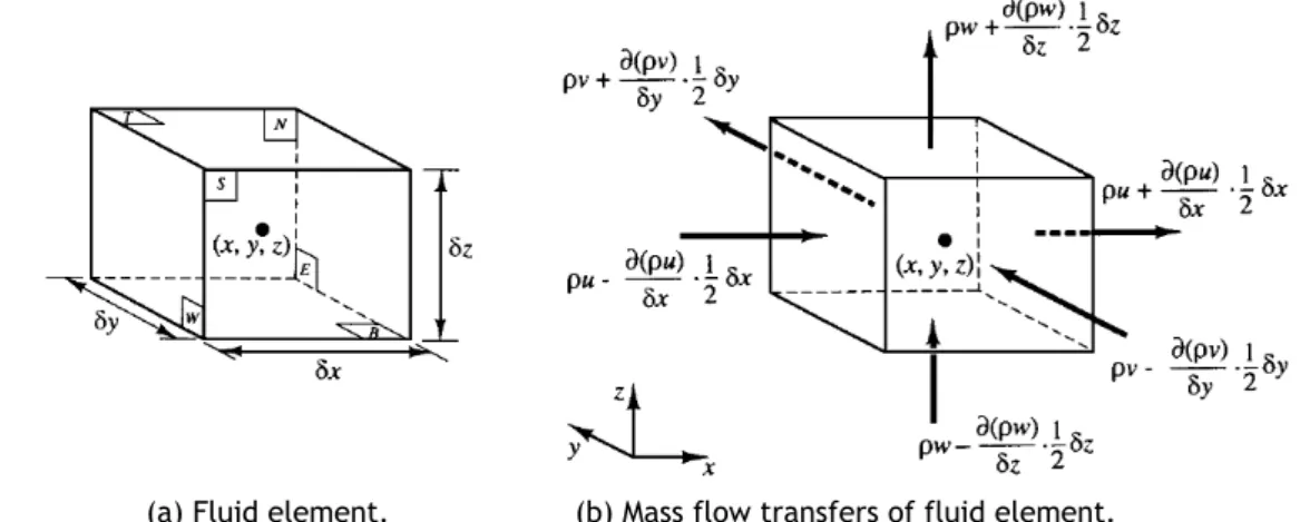 Figure 2.17: Fluid element for conservation laws, adapted from [13].