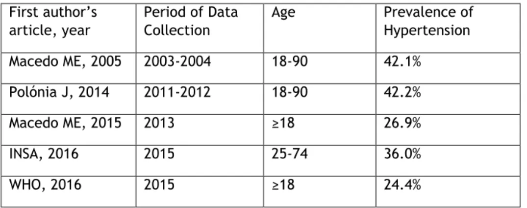 Table 3 - Hypertension Prevalence in Portugal  First author’s  article, year  Period of Data Collection  Age  Prevalence of  Hypertension   Macedo ME, 2005  2003-2004  18-90 42.1%   Polónia J, 2014  2011-2012  18-90  42.2%  Macedo ME, 2015  2013  ≥18  26.9