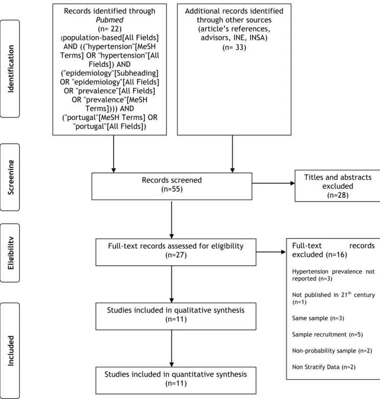 Figure 1 - Flowchart of records retrieved, screened and included Records identified through 