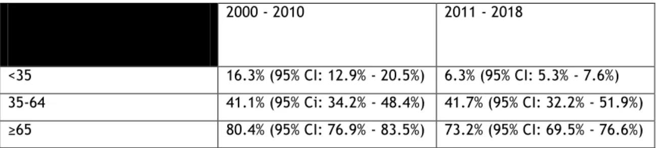 Table 4 - Hypertension Prevalence per Decade by age-group 