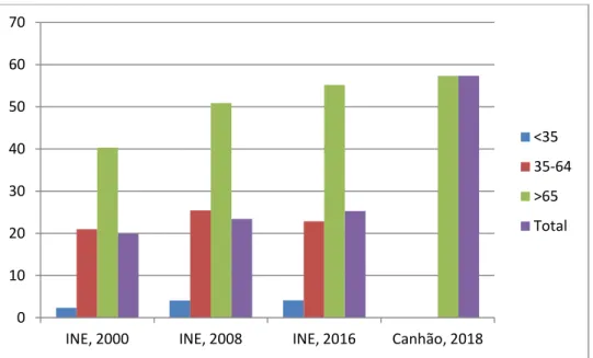 Figure 6 –Prevalence of SR hypertension by study and stratified by age-group