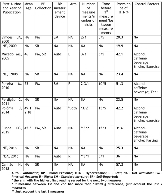 Table 6 - Characteristics of Blood Pressure measurements  First Author  and Year of  Publication  Mean Age  BP  Collection  BP  measur ement  device   Arm  Number of measurements/n umber of  visits  Time  before 1st measure ment/between  measure ments  Pre