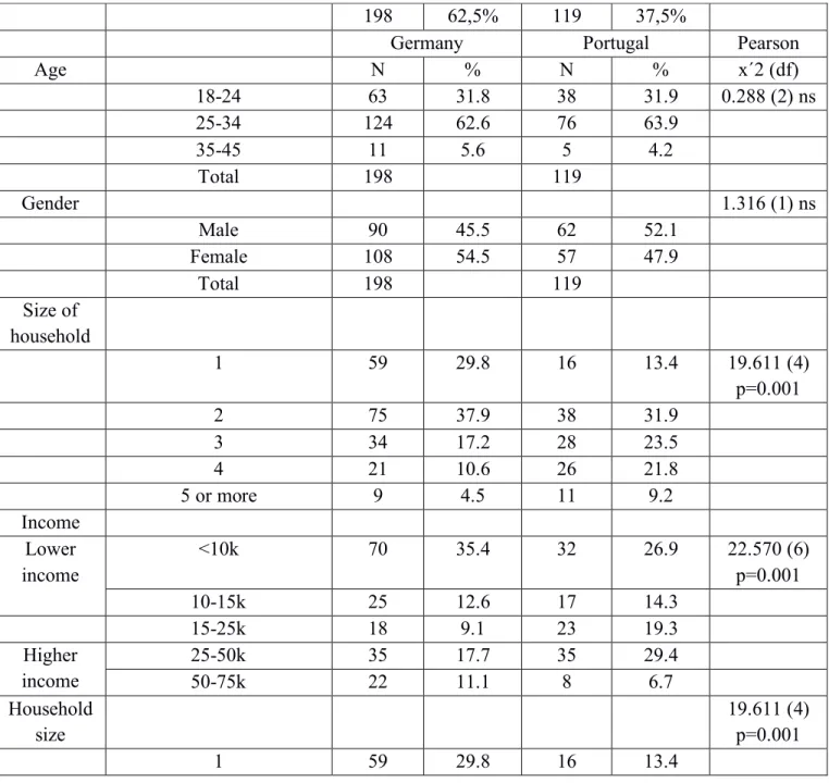 Table 5.1: Distribution of respondents by country  