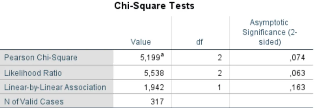 Table 5.3: Chi-square tests for distribution in the two countries 