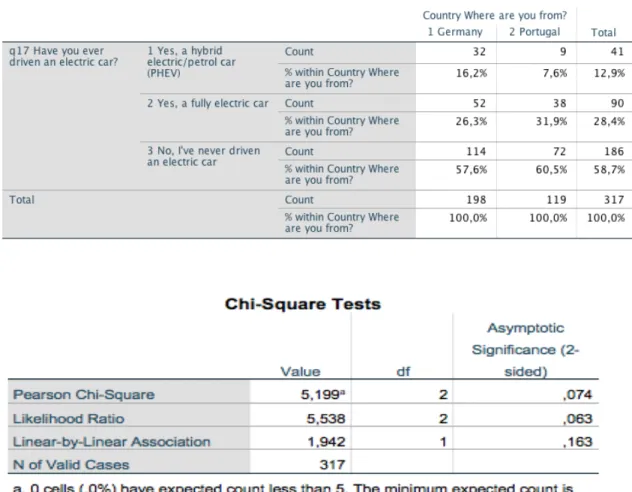 Table 5.4: Crosstab and chi-square tests on the implication of electric cards based on individuals 