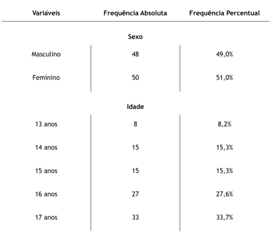 Tabela 1. Caracterização sociodemográfica da amostra (N. 98 alunos) 