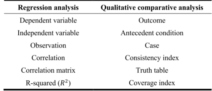 Figure 3: Comparison between RA and QCA nomenclatures  Regression analysis  Qualitative comparative analysis 