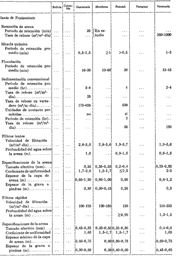 CUADRo  No.  5.-Normas escritas de  diseño de  plantas de  tratamiento de  agua y  medidas sanitarias en siete palses de América Latina, 1962.