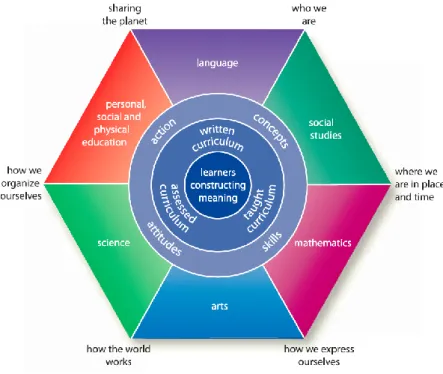 Illustration 1 - IBO PYP Framework - Source: (IBO, 2011) 