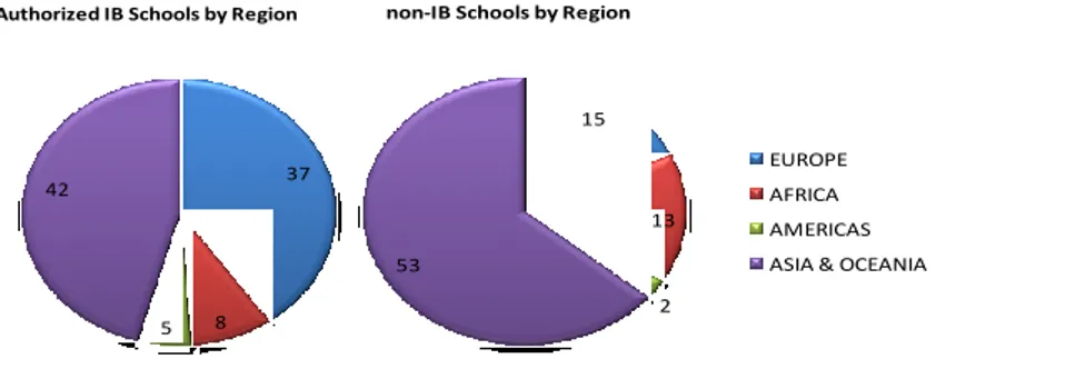 Illustration 4 - IB and CIE market worldwide (Source: Australian Council of Education)  The  reason  for  the  IB  programme  being  so  popular  is  related  to  its  background  from  Switzerland and the market of diplomatic missions