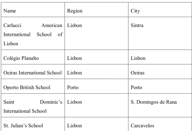 Table 1 - IB Schools by Region in Portugal 