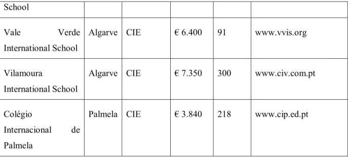 Table 4 - CIE vs. IB fees 