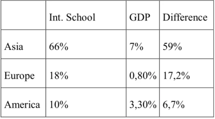 Table 6 - Growth of International School Market and GDP  Int. School  GDP  Difference 
