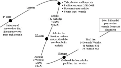 Fig. 1. Steps to ﬁnd the most-peer review journals.