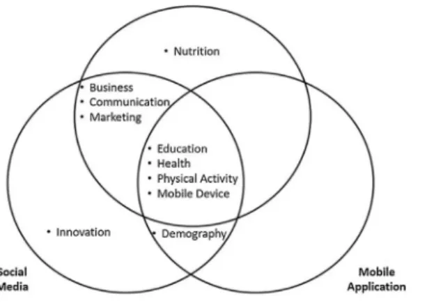 Fig. 2. Website, Social Media, and Mobile Application usability dominant ﬁelds.